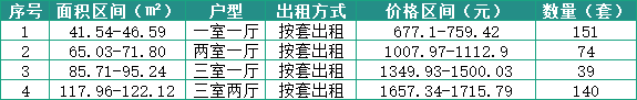 【本地资讯】成都温江区保租房蓉禾怡居项目什么时候上新?