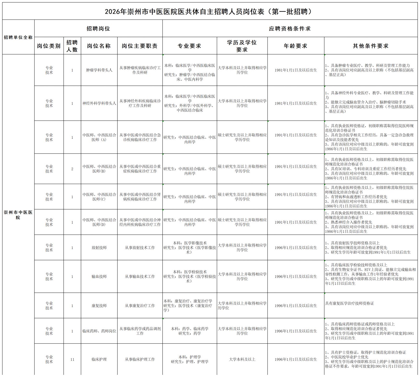 2026崇州市中医医院医共体单位招聘公告（第一批）