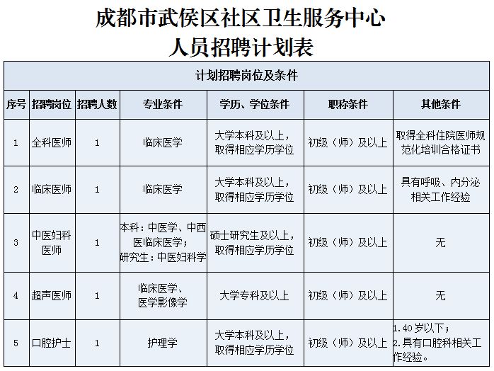 2026年4月成都市武侯区簇锦社区卫生服务中心编外人员招聘
