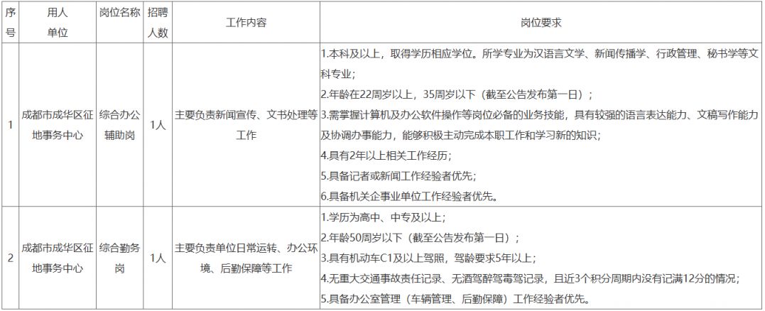 成都市成华区规划和自然资源局所属事业单位公开招聘2名编外人员公告