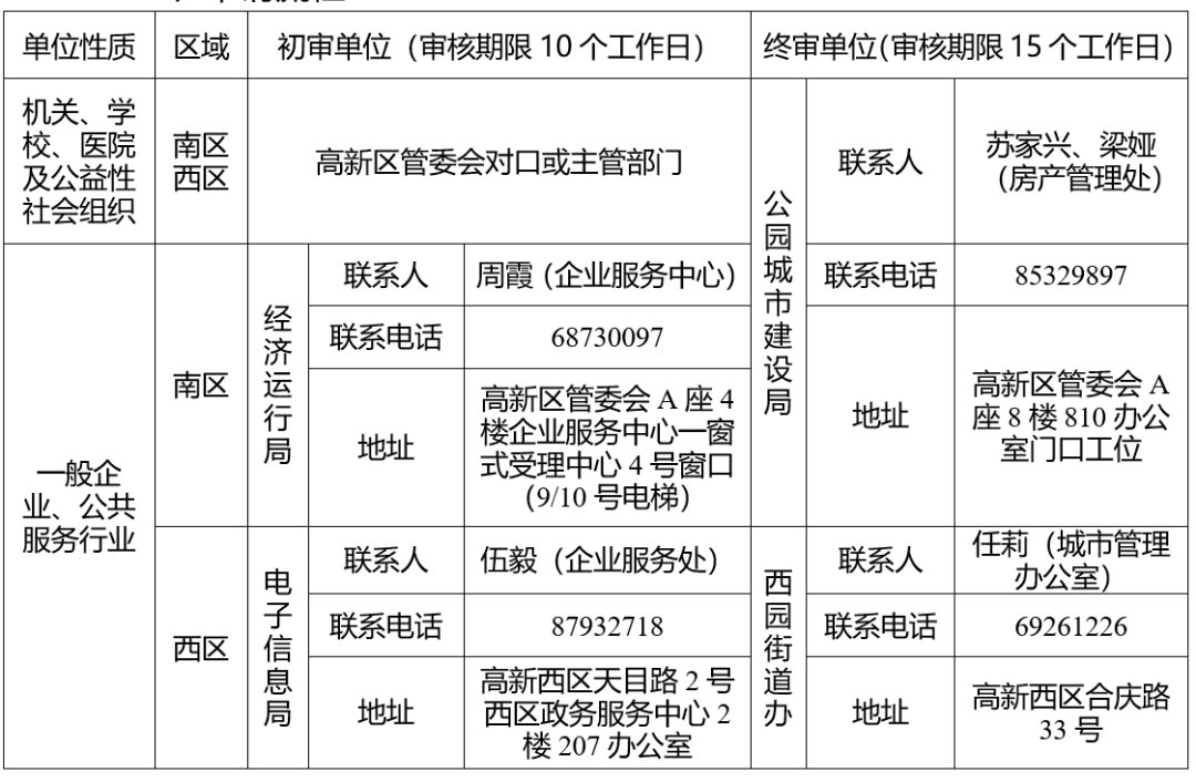 2020年成都高新公租房申請流程