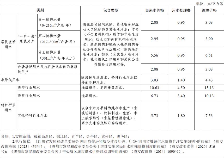 【本地资讯】成都高新区及五城区水费价格