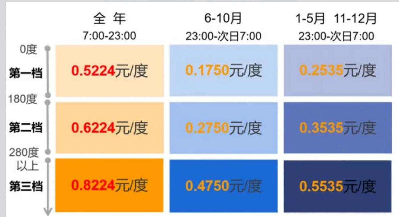 【本地资讯】2026四川居民电价标准
