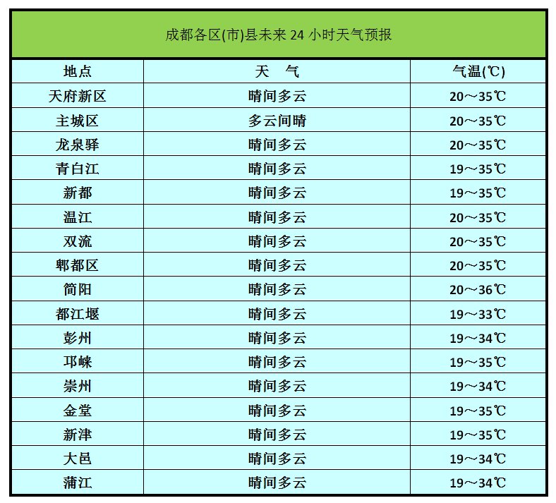 成都气象台8月24日16时发布高温蓝色预警