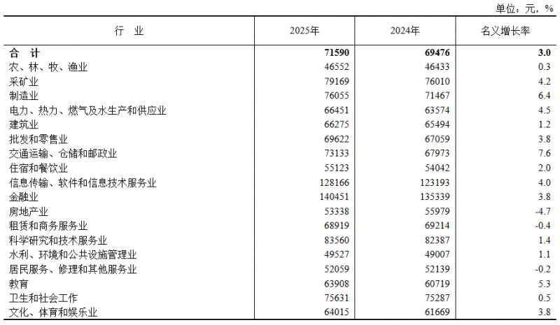 [成都资讯] 四川2025平均工资出炉