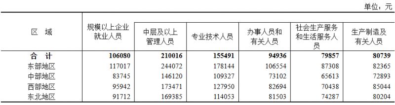 [成都资讯] 四川2025平均工资出炉