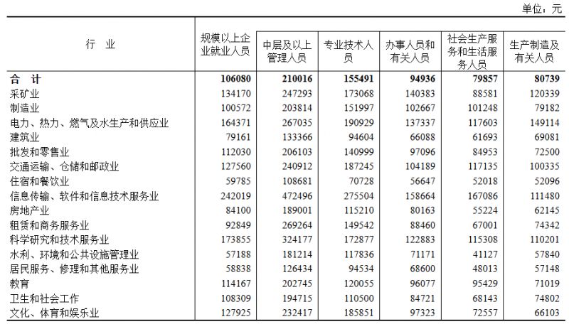 [成都资讯] 四川2025平均工资出炉