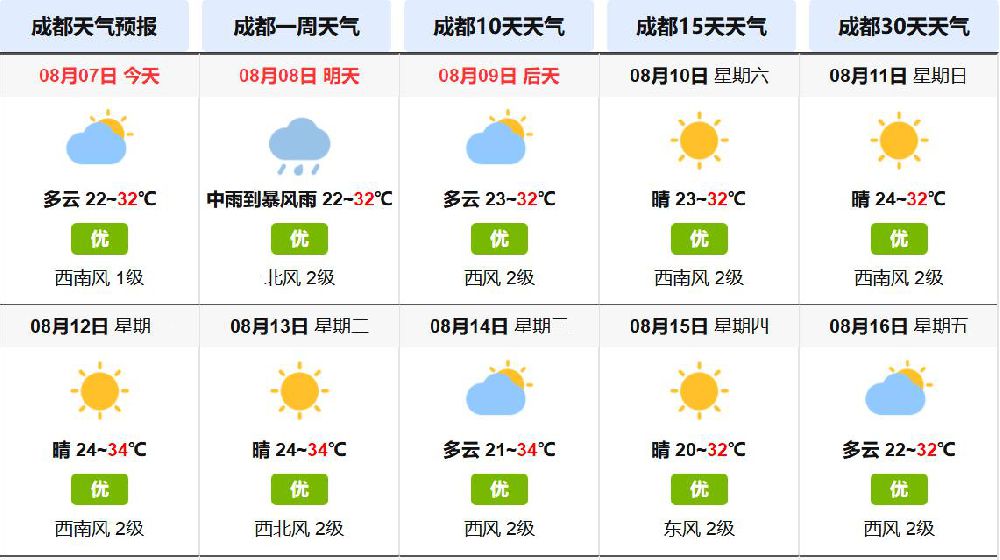 2019年成都世警会期间天气状况如何