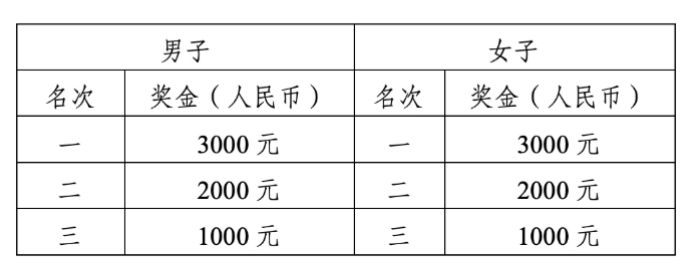 五一兴隆湖环湖跑比赛奖励多少钱？