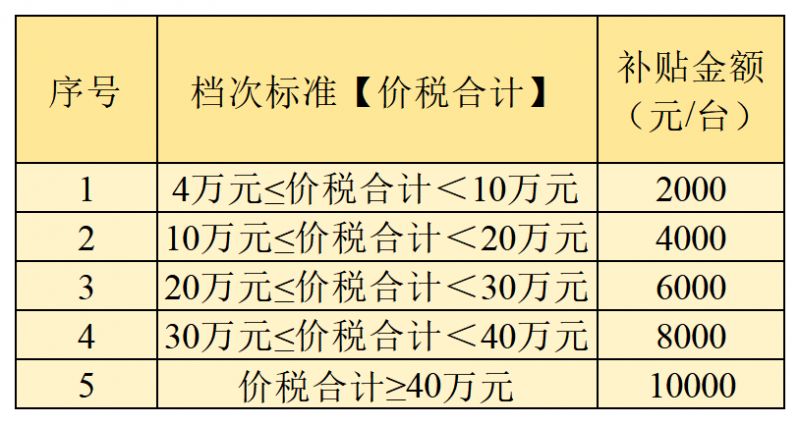 成华区2026年第三轮汽车消费补贴领取指南