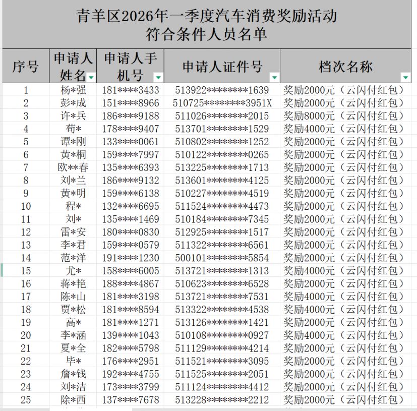 【本地资讯】成都青羊区2026年第一季度汽车消费奖励活动公示名单