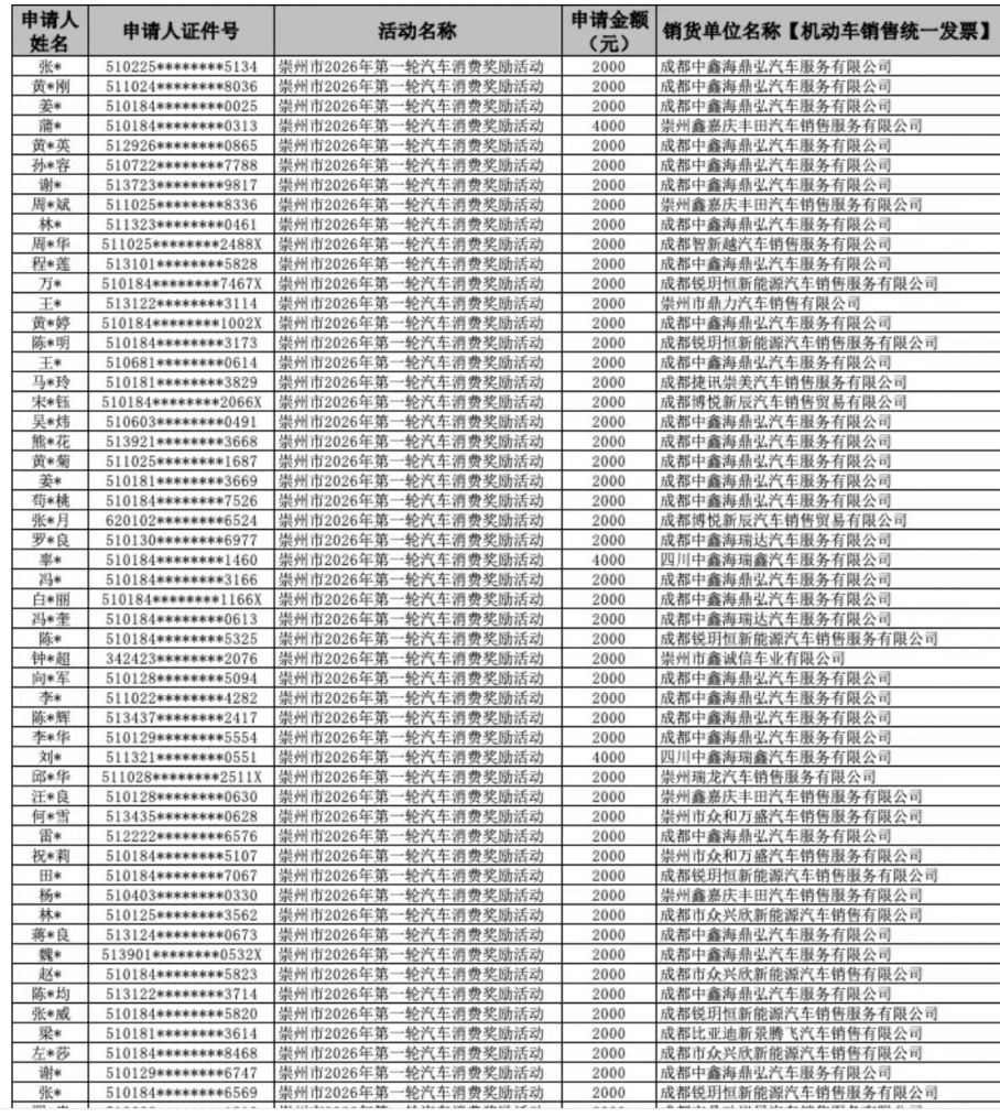 【本地资讯】崇州市2026年第一轮汽车消费奖励活动审核通过名单公示
