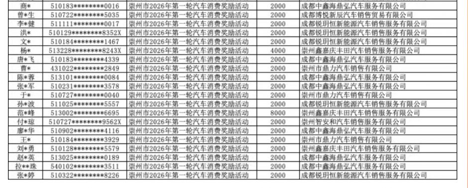 【本地资讯】崇州市2026年第一轮汽车消费奖励活动审核通过名单公示