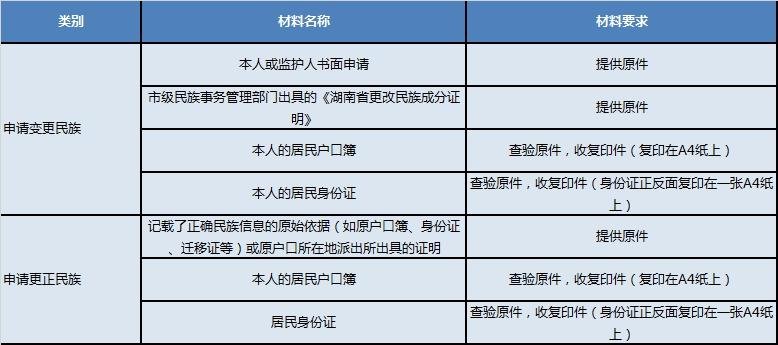 2021郴州户口更正及姓名变更办理指南 2021郴州户口更正及姓名变更