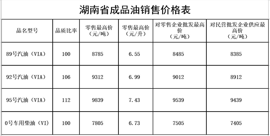 2021年12月17日24时湖南郴州成品油价格调整