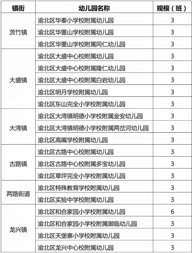 渝北普惠性幼儿园名单
