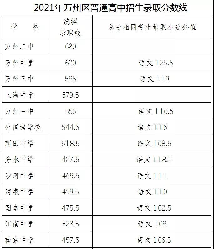 2021重慶萬州各高中中考錄取分數線