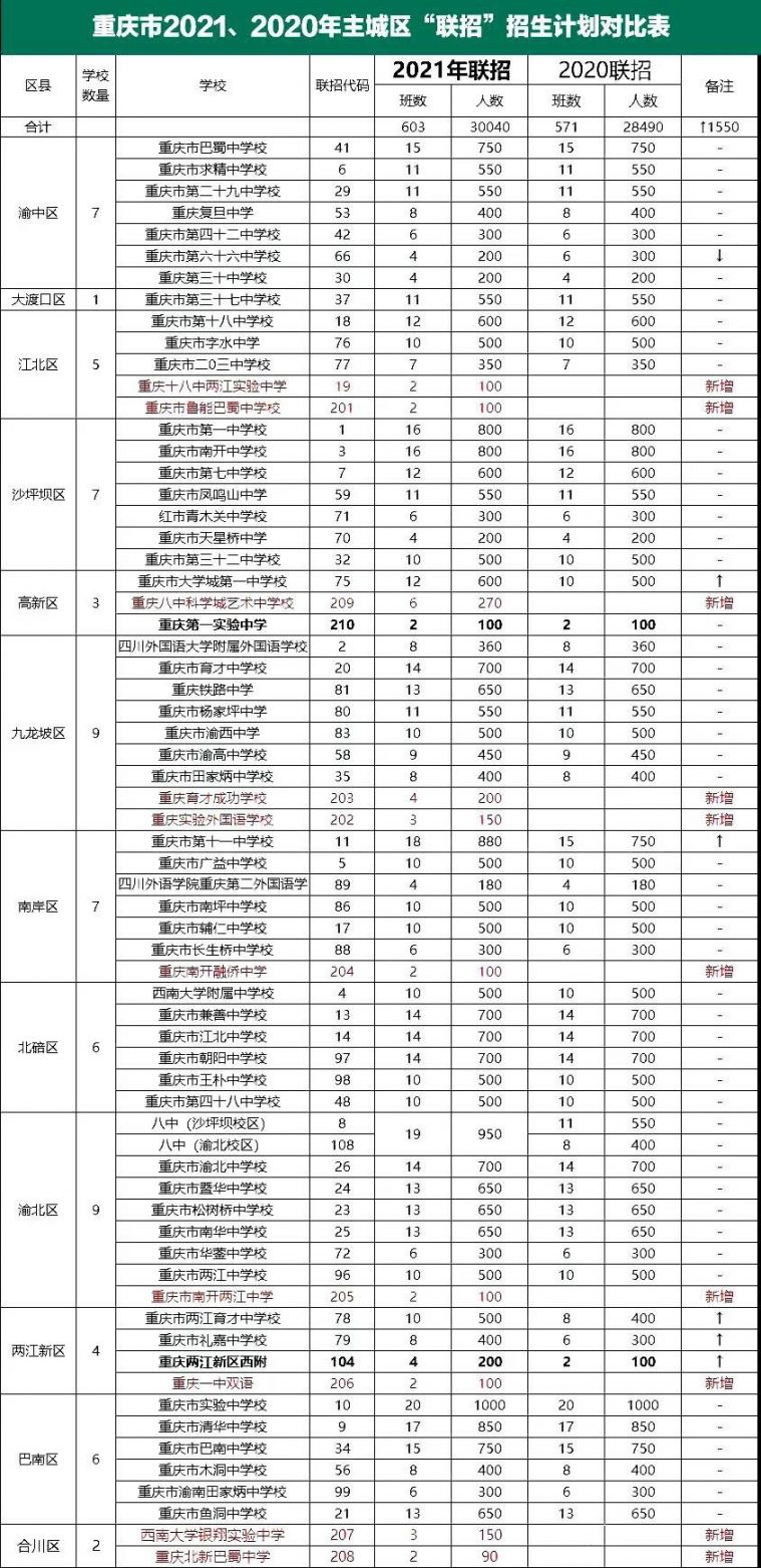 重庆中考总分多少(重庆中考总分多少分2023)