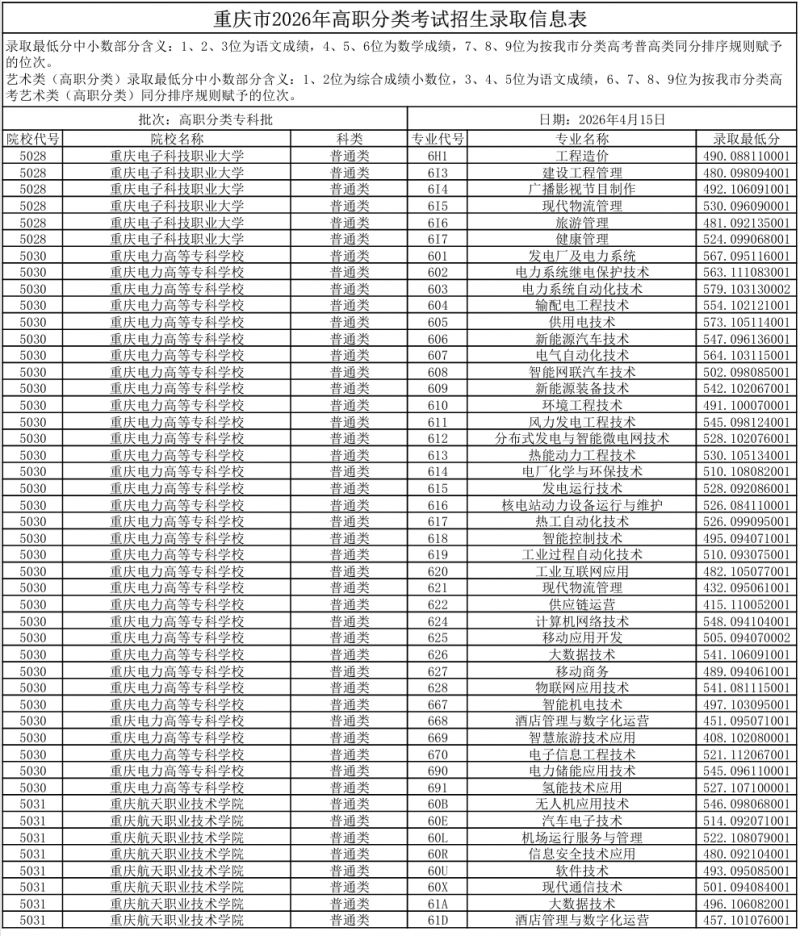2026重庆春季高考专科批分数线