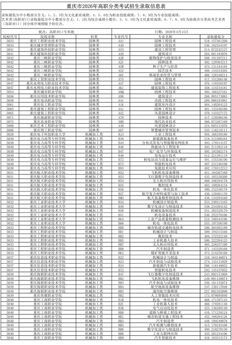2026重庆春季高考专科批分数线