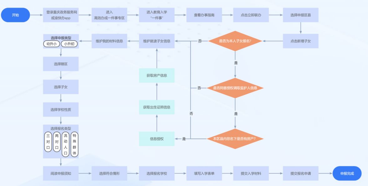 【本地资讯】2026渝快办小升初入学报名流程图