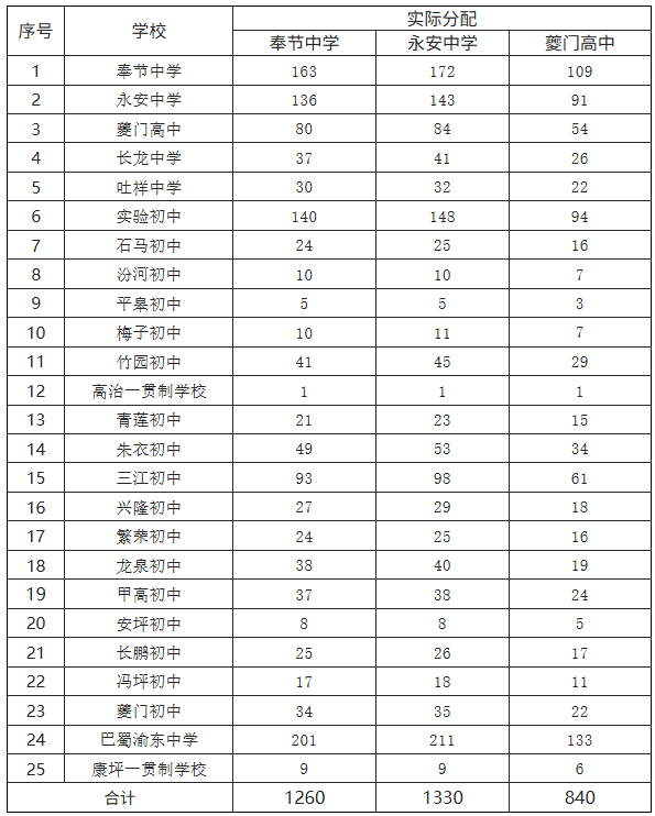 【本地资讯】2026重庆奉节县指标到校学校名单+名额+条件+录取办法