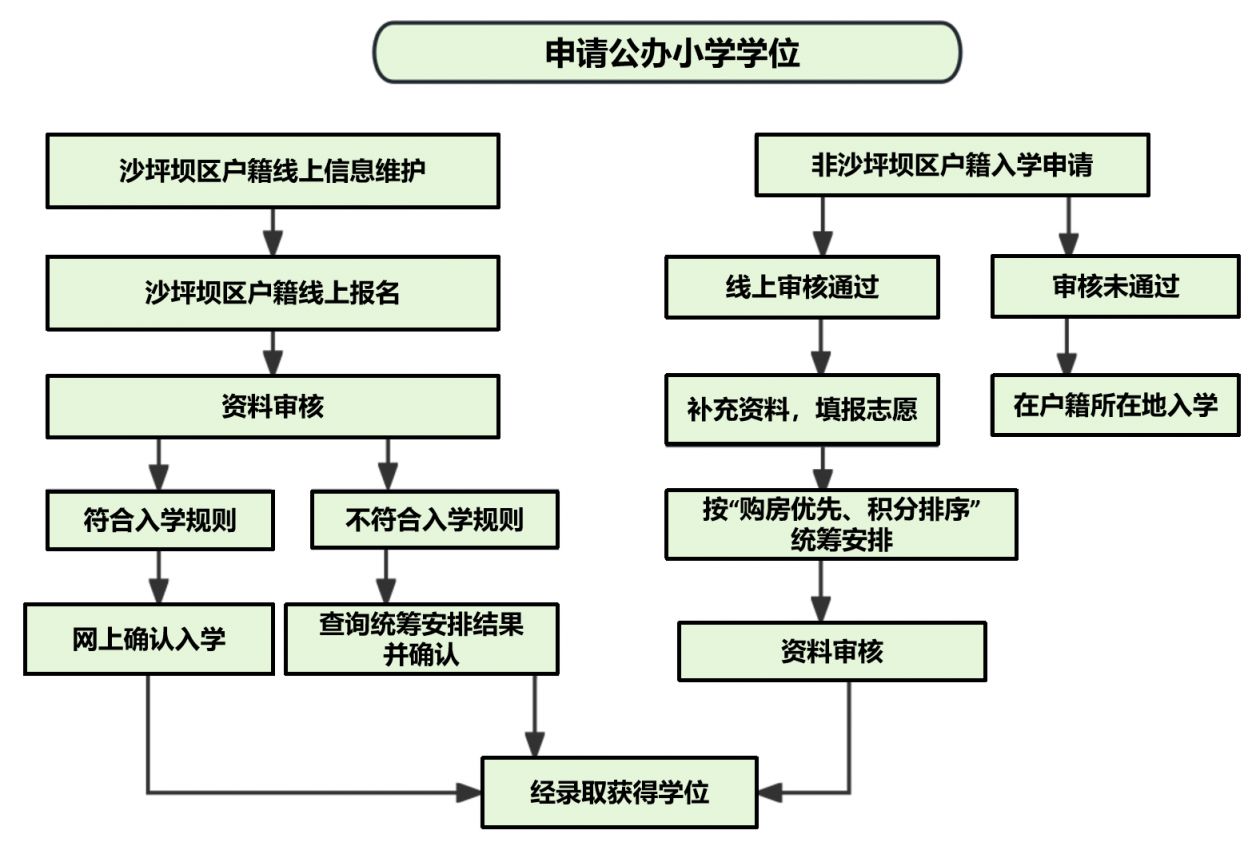 【本地资讯】2026重庆沙坪坝中小学招生政策