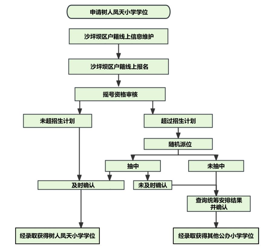 【本地资讯】2026重庆沙坪坝中小学招生政策