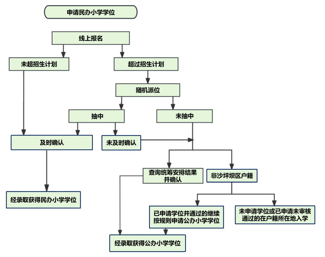 【本地资讯】2026重庆沙坪坝中小学招生政策