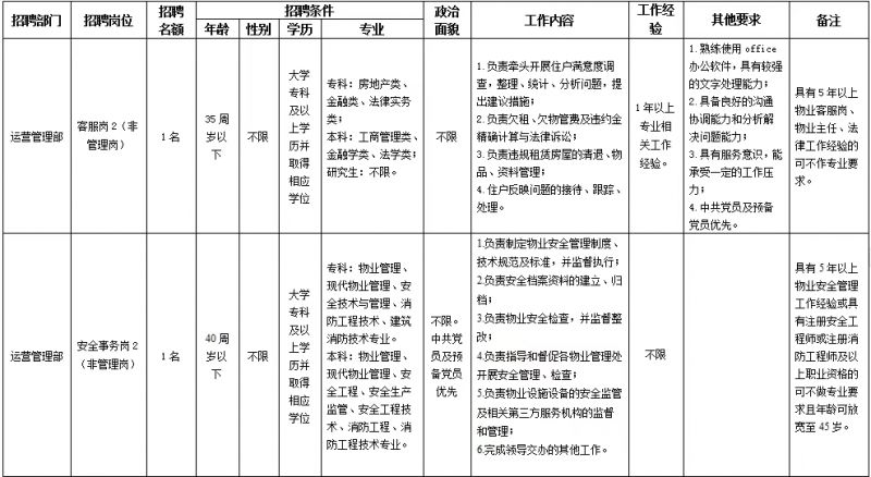重庆长寿东方物业有限责任公司招聘2人公告