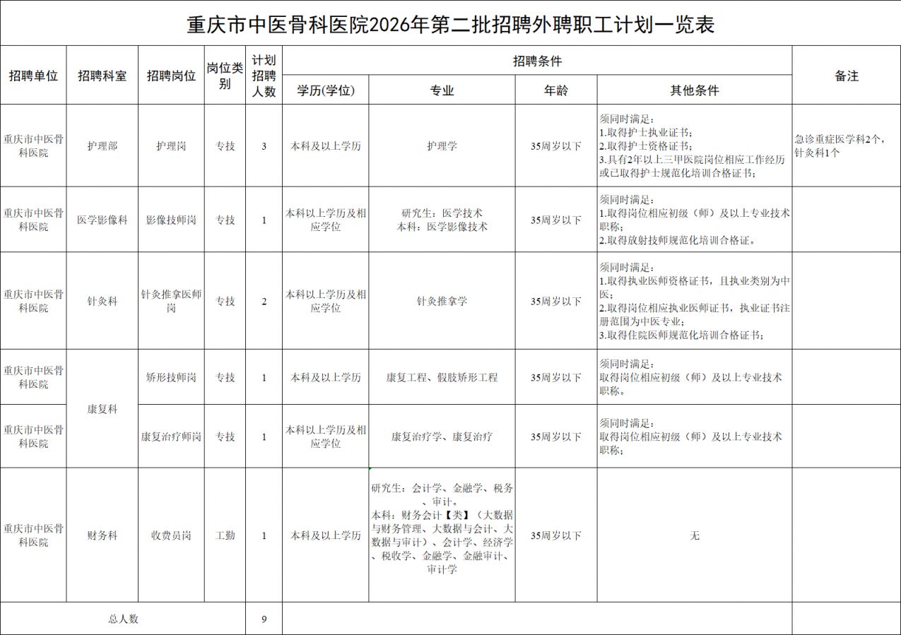 重庆市中医骨科医院 2026年第二批编外聘用人员招聘公告