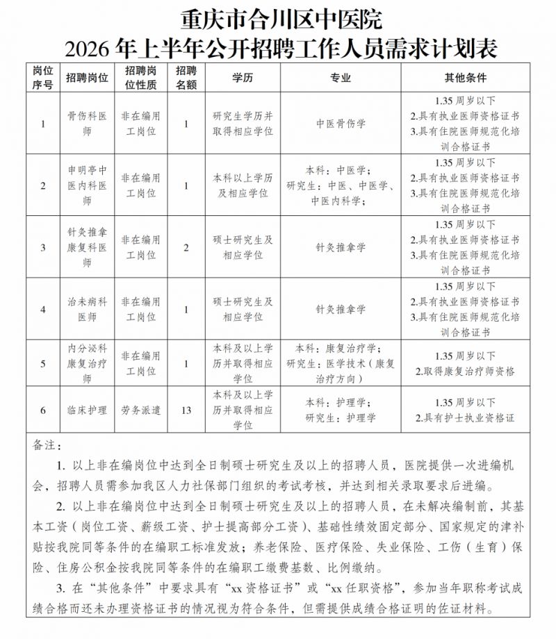 【本地资讯】合川区中医院2026上半年招聘人员