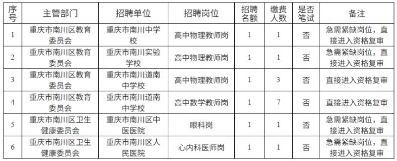【本地资讯】重庆2026第一季度事业单位南川区进面人员名单