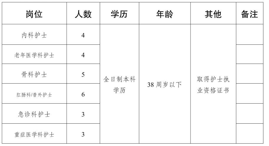 【本地资讯】大渡口区中医院招聘公告