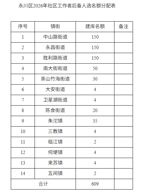 【本地资讯】永川区2026招聘后备社工609人公告