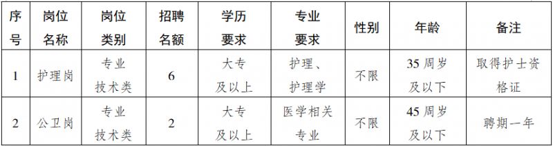 【本地资讯】江津区白沙中心卫生院招聘公告