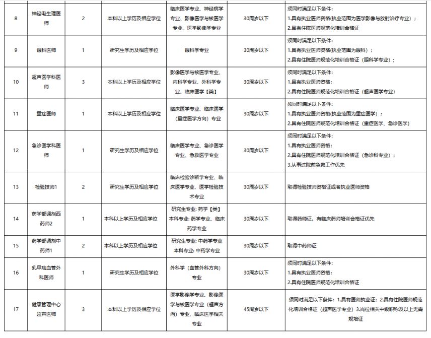 【本地资讯】重庆医科大学附属永川医院2026年第二批编外人员招聘公告