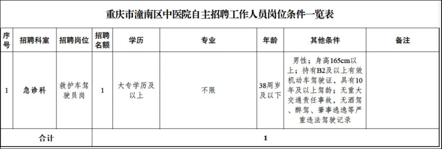 【本地资讯】潼南区中医院急聘救护车驾驶员一名公告