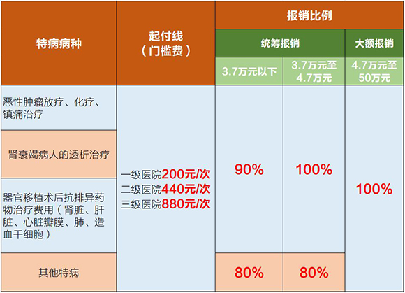 重慶職工醫保特病門診報銷比例