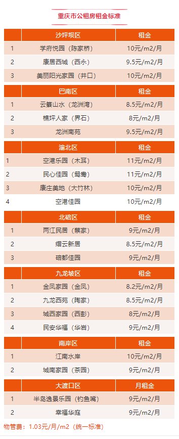 重庆公租房分布图2020图片