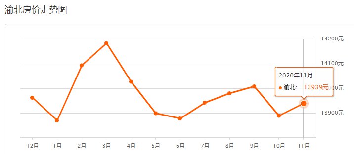 渝北區數據來源:安居客重慶11月二手房均價 11313 元/m05重慶10月