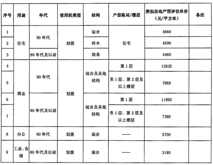 2021重慶巴南拆遷(徵收範圍 補償價格)