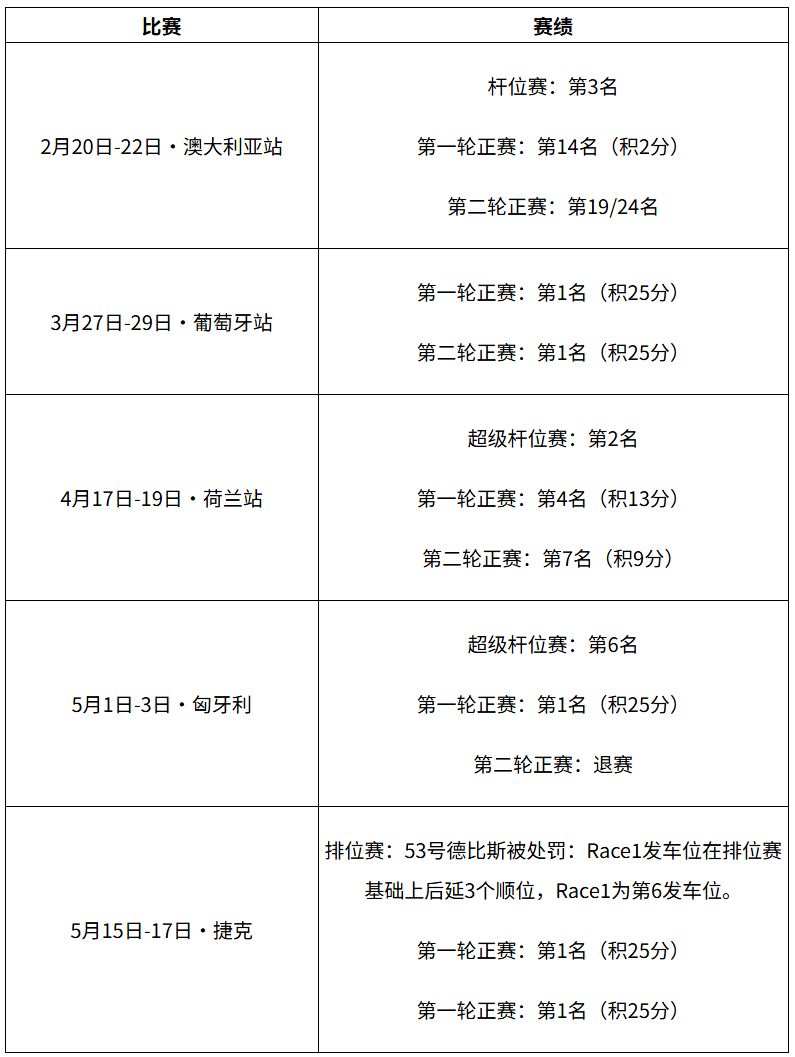 【本地资讯】2026张雪机车wsbk实时积分榜（车手+制造商）