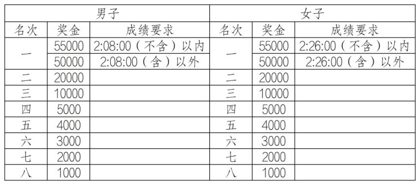 2026重庆马拉松奖金多少？