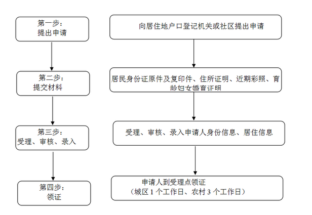 瀏陽居住證辦理指南