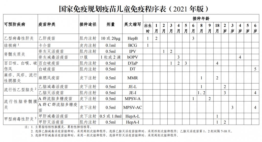 国家免疫规划疫苗儿童免疫程序表(2021年版)