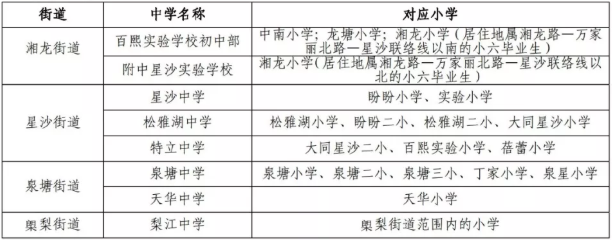 城区星沙中学,松雅湖中学,百熙实验学校初中部,特立中学,泉塘中学