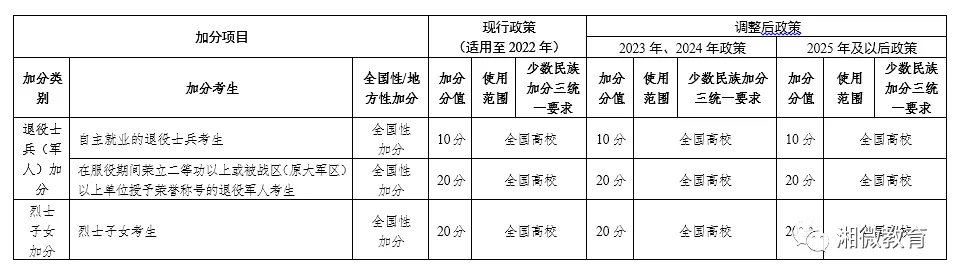 湖南省高考加分政策分為少數民族加分,