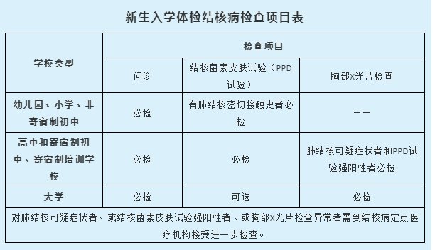 长沙岳麓区新生入学结核病检查指南