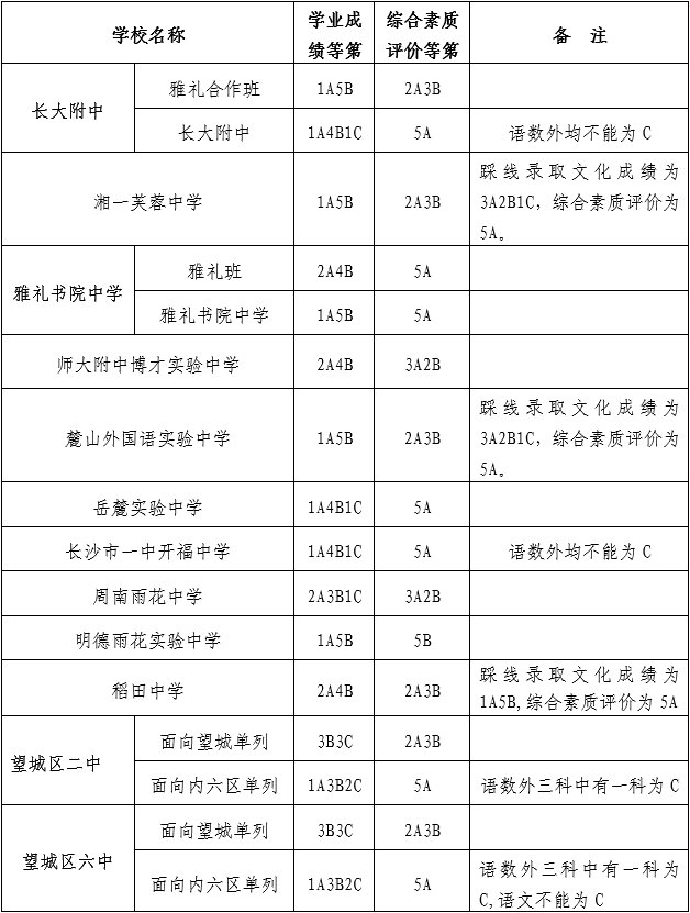 长沙中考总分多少(长沙中考多少分可以上高中)